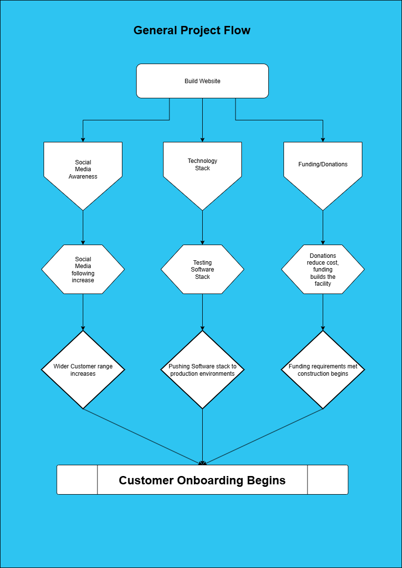 The Data Center Project Workflow Diagram